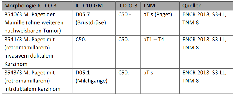 Tabelle mit Klassifikation von Morbus Paget der Brust gemäß der Klassifikationen ICD-O 3, ICD-10 und TNM.