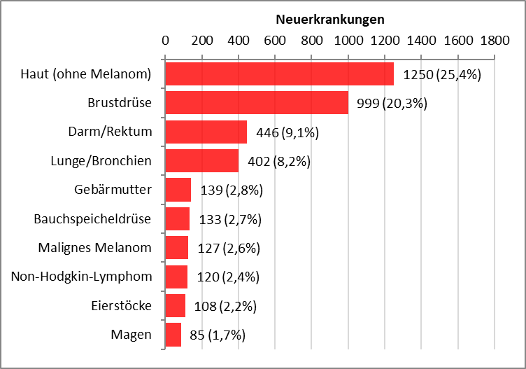 Balkendiagramm mit den häufigsten Krebserkrankungen bei Frauen im Saarland im Jahr 2018. Häufigste invasive Neubildungen: Haut (ohne Melanom) 1250, Brustdrüse 999, Darm und Rektrum 446, Lunge und Bronchien 402, Gebärmutter 139.