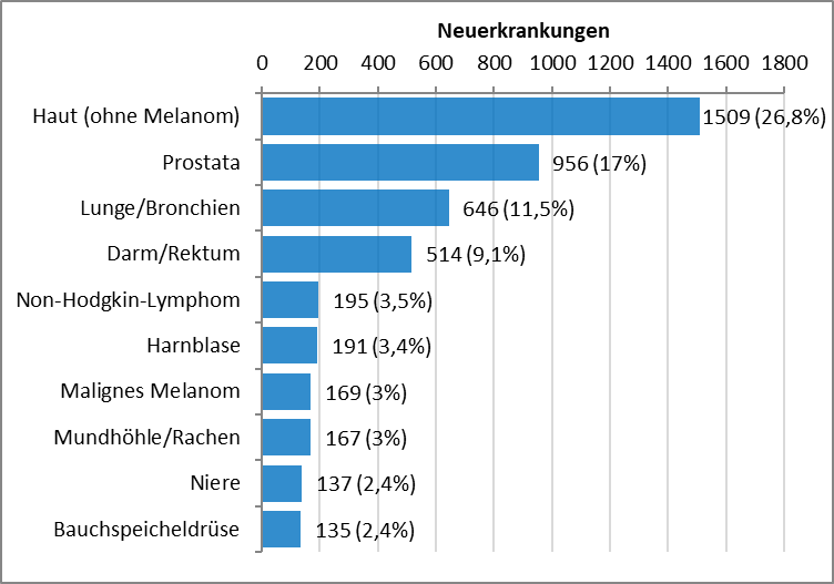 Balkendiagramm mit den häufigsten Krebserkrankungen bei Männern im Saarland im Jahr 2018. Häufigste invasive Neubildungen: Haut (ohne Melanom) 1509, Prostata 956, Lunge und Bronchien 646, Darm und Rektrum 514, Non-Hodgkin-Lymphom 195, Harnblase 191.